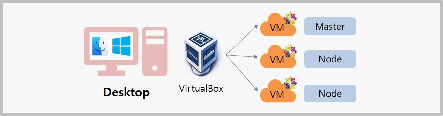 VirtualBox Installation for Kubernetes.